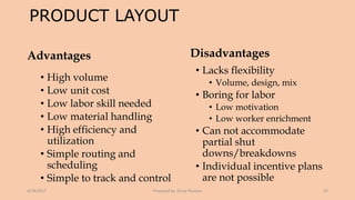 PRODUCT LAYOUT
Advantages
• High volume
• Low unit cost
• Low labor skill needed
• Low material handling
• High efficiency and
utilization
• Simple routing and
scheduling
• Simple to track and control
Disadvantages
• Lacks flexibility
• Volume, design, mix
• Boring for labor
• Low motivation
• Low worker enrichment
• Can not accommodate
partial shut
downs/breakdowns
• Individual incentive plans
are not possible
4/28/2017 Prepared by: Divya Paulose 25
 