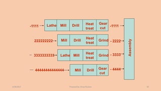 4/28/2017 Prepared by: Divya Paulose 30
-1111 -1111
222222222 - 2222
Assembly
3333333333 - 3333
44444444444444 - 4444
Lathe
Lathe
Mill
Mill
Mill
Mill
Drill
Drill
Drill
Heat
treat
Heat
treat
Heat
treat
Gear
cut
Gear
cut
Grind
Grind
 