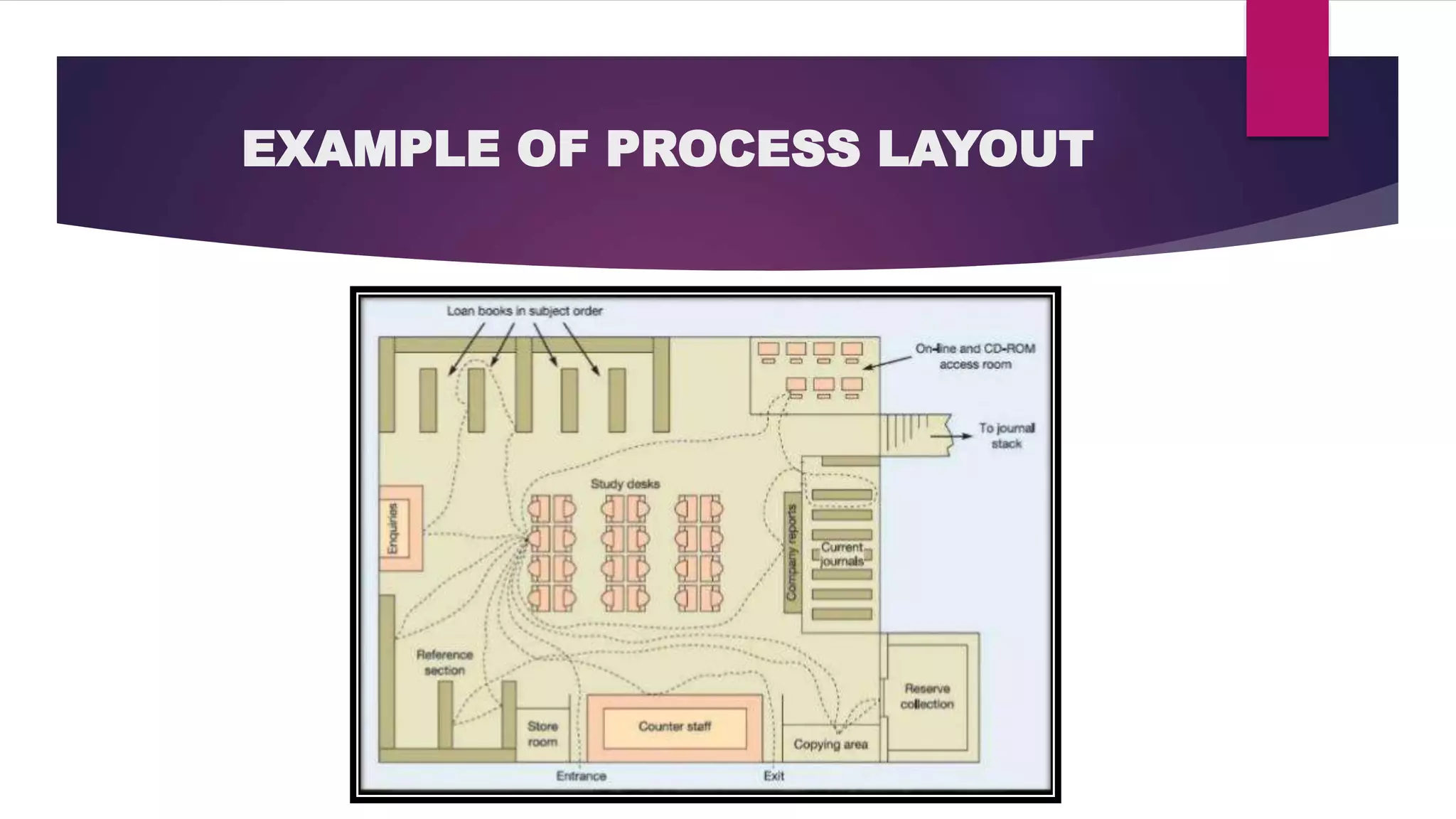 Facility Layout | PPTX