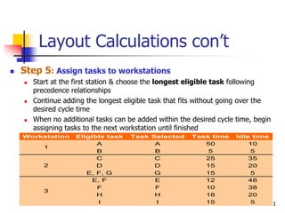 21
Layout Calculations con’t
 Step 5: Assign tasks to workstations
 Start at the first station & choose the longest eligible task following
precedence relationships
 Continue adding the longest eligible task that fits without going over the
desired cycle time
 When no additional tasks can be added within the desired cycle time, begin
assigning tasks to the next workstation until finished
Workstation Eligible task Task Selected Task time Idle time
A A 50 10
B B 5 5
C C 25 35
D D 15 20
E, F, G G 15 5
E, F E 12 48
F F 10 38
H H 18 20
I I 15 5
1
2
3
 