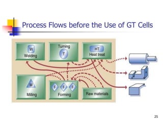25
Process Flows before the Use of GT Cells
 