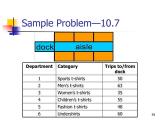 Sample Problem—10.7
dock aisle
Department Category Trips to/from
dock
1 Sports t-shirts 50
2 Men’s t-shirts 63
3 Women’s t-shirts 35
4 Children’s t-shirts 55
5 Fashion t-shirts 48
6 Undershirts 60 39
 