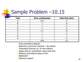 Sample Problem –10.15
 Draw precedence diagram
 Determine cycle time—demand = 50 units/hr
 Theoretical minimum no. of work stations
 Assign tasks to workstations using cycle time
 Efficiency and balance delay of line?
 Bottleneck?
 Maximum output?
Task Imm. predecessor Task time (sec)
A None 55
B A 30
C A 22
D B 35
E B, C 50
F C 15
G F 5
H G 10
TOTAL 222
40
 