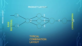 PRODUCT LAYOUT
1 3
2 3 4 5
1 3
RAW
MATERIAL
FINISHED
PRODUCT
PROCESS
LAYOUT
TYPICAL
COMBINATION
LAYOUT
 