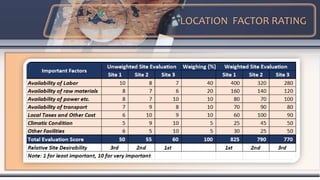 LOCATION FACTOR RATING
 