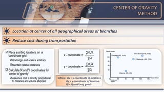 CENTER OF GRAVITY
METHOD
Location at center of all geographical areas or branches
Reduce cost during transportation
Where: dix = x-coordinate of location i
diy = y-coordinate of location i
Qi = Quantity of goods
 