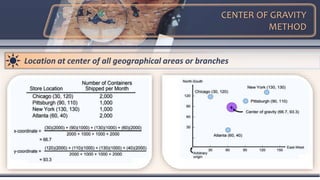 CENTER OF GRAVITY
METHOD
Location at center of all geographical areas or branches
 