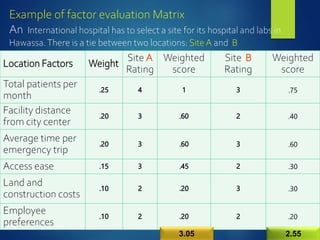 Example of factor evaluation Matrix
An International hospital has to select a site for its hospital and labs in
Hawassa.There is a tie between two locations: SiteA and B
Location Factors Weight
Site A
Rating
Weighted
score
Site B
Rating
Weighted
score
Total patients per
month
.25 4 1 3 .75
Facility distance
from city center
.20 3 .60 2 .40
Average time per
emergency trip
.20 3 .60 3 .60
Access ease .15 3 .45 2 .30
Land and
construction costs
.10 2 .20 3 .30
Employee
preferences
.10 2 .20 2 .20
3.05 2.55
 
