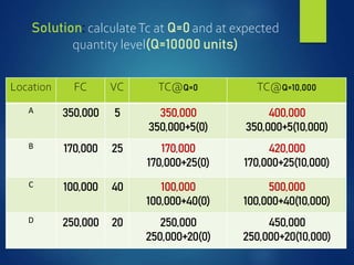 Location FC VC TC@Q=0 TC@Q=10,000
A 350,000 5 350,000
350,000+5(0)
400,000
350,000+5(10,000)
B 170,000 25 170,000
170,000+25(0)
420,000
170,000+25(10,000)
C 100,000 40 100,000
100,000+40(0)
500,000
100,000+40(10,000)
D 250,000 20 250,000
250,000+20(0)
450,000
250,000+20(10,000)
Solution: calculateTc at Q=0 and at expected
quantity level(Q=10000 units)
 