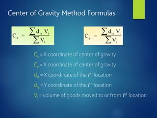 Center of Gravity Method Formulas
C =
d V
V
x
ix i
i


Cx = X coordinate of center of gravity
Cy = X coordinate of center of gravity
dix = X coordinate of the ith location
diy =Y coordinate of the ith location
Vi = volume of goods moved to or from ith location
C =
d V
V
y
iy i
i


 