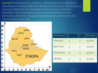 Example:A manufacturing company in Shashemene have distribution
destinations in Hawassa, Bahirdar, MekeleAnd Dire Dawa.The company is
seeking to determine the distribution center to service these four
destination.Given the shipping volumes and coordinates of each
destination, determine the appropriate distribution center which will
minimize distribution cost.
Destinations X Y Demand
Hawassa 4 3 10,000
Bahir Dar 3 7 20,000
Dire Dawa 6 5 35,000
Mekele 4 9 15,000
 