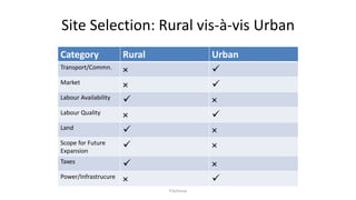 Site Selection: Rural vis-à-vis Urban
Category Rural Urban
Transport/Commn.
× ✓
Market
× ✓
Labour Availability
✓ ×
Labour Quality
× ✓
Land
✓ ×
Scope for Future
Expansion
✓ ×
Taxes
✓ ×
Power/Infrastrucure
× ✓
P.Acharya
 
