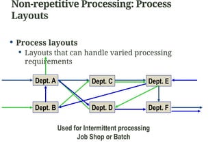 Repetitive Processing Layout Facility Location & Layout. tata motors fucking businesspptx | PPTX