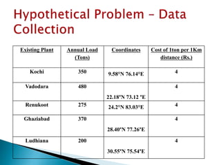 Existing Plant Annual Load
(Tons)
Coordinates Cost of 1ton per 1Km
distance (Rs.)
Kochi 350 9.58°N 76.14°E 4
Vadodara 480
22.18°N 73.12 °E
4
Renukoot 275 24.2°N 83.03°E 4
Ghaziabad 370
28.40°N 77.26°E
4
Ludhiana 200
30.55°N 75.54°E
4
 