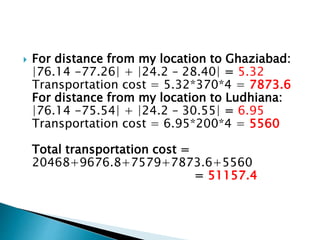  For distance from my location to Ghaziabad:
|76.14 -77.26| + |24.2 – 28.40| = 5.32
Transportation cost = 5.32*370*4 = 7873.6
For distance from my location to Ludhiana:
|76.14 -75.54| + |24.2 – 30.55| = 6.95
Transportation cost = 6.95*200*4 = 5560
Total transportation cost =
20468+9676.8+7579+7873.6+5560
= 51157.4
 