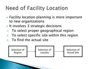  Facility location planning is more important
to new organizations
 It involves 3 strategic decisions
1. To select proper geographical region
2. To select specific site within this region
3. To find the actual site
Selection of
Region
Selection of
Locality
Selection of
Actual Site
 
