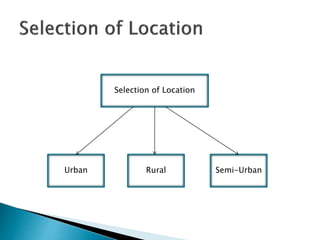 Selection of Location
Semi-UrbanRuralUrban
 
