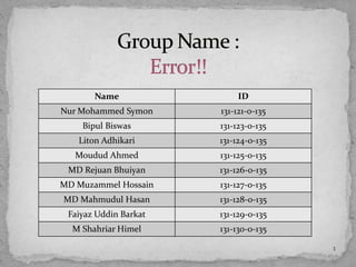 Name ID
Nur Mohammed Symon 131-121-0-135
Bipul Biswas 131-123-0-135
Liton Adhikari 131-124-0-135
Moudud Ahmed 131-125-0-135
MD Rejuan Bhuiyan 131-126-0-135
MD Muzammel Hossain 131-127-0-135
MD Mahmudul Hasan 131-128-0-135
Faiyaz Uddin Barkat 131-129-0-135
M Shahriar Himel 131-130-0-135
1
 