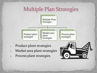 1. Product plant strategies
2. Market area plant strategies
3. Process plant strategies
Multiple Plane
Strategies
Product plant
strategies
Market area
plant
strategies
Process plant
strategies
9
 