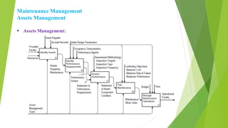 Maintenance Management
Assets Management
 Assets Management:
 