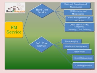 Electrical Operation and
                            Maintenance
          Hard Core
                           DG Operation and
           Service
                             Maintenance
                         Water Management Ops.
                               and Maint.

                           Other Service HVAC,
  FM                           Carpentry,
                          Masonry, Civil, Painting
Service
                      Housekeeping
          Soft Core
           Service    Landscape Management

                                Pest Control


                                Event Management



                                 Concierge Service

                                                 3
 