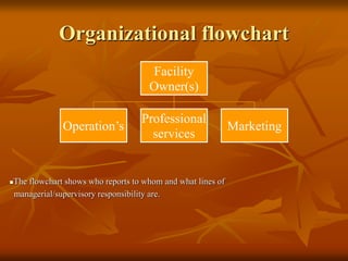 Organizational flowchart
Facility
Owner(s)
Operation’s
Professional
services
Marketing
The flowchart shows who reports to whom and what lines of
managerial/supervisory responsibility are.
 