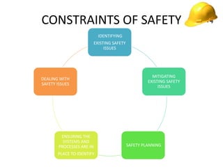 CONSTRAINTS OF SAFETY
IDENTIFYING
EXISTING SAFETY
ISSUES
MITIGATING
EXISTING SAFETY
ISSUES
SAFETY PLANNING
ENSURING THE
SYSTEMS AND
PROCESSES ARE IN
PLACE TO IDENTIFY
DEALING WITH
SAFETY ISSUES
 