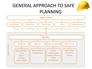 GENERAL APPROACH TO SAFETY
PLANNING
 