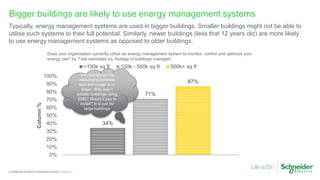 Page 10Confidential Property of Schneider Electric |
Bigger buildings are likely to use energy management systems
Typically, energy management systems are used in bigger buildings. Smaller buildings might not be able to
utilise such systems to their full potential. Similarly, newer buildings (less that 12 years old) are more likely
to use energy management systems as opposed to older buildings.
34%
71%
87%
0%
10%
20%
30%
40%
50%
60%
70%
80%
90%
100%
Column%
<100k sq ft 100k - 500k sq ft 500k+ sq ft
Does your organization currently utilize an energy management system to monitor, control and optimize your
energy use? by Total estimated sq. footage of buildings managed
Interesting that the
relationship between
size and usage is so
linear. Why aren’t
smaller buildings using
EMS? Would it pay to
install? Is is just for
large buildings
 