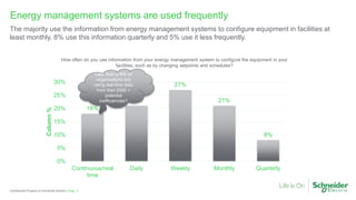 Page 11Confidential Property of Schneider Electric |
Energy management systems are used frequently
The majority use the information from energy management systems to configure equipment in facilities at
least monthly, 8% use this information quarterly and 5% use it less frequently.
How often do you use information from your energy management system to configure the equipment in your
facilities, such as by changing setpoints and schedules?
18%
21%
27%
21%
8%
0%
5%
10%
15%
20%
25%
30%
Continuous/real
time
Daily Weekly Monthly Quarterly
Column%
Less than a fifth of
organisations are
using real time data
from their EMS =
potential
inefficiencies?
 