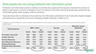 Page 12Confidential Property of Schneider Electric |
Most people are not using predictive risk information portal
Predictive risk information portal is unlikely to currently be in place for the majority, however this service is
likely to split opinion in terms of whether or not it is desired. Over 40% across all areas want predictive risk
information portal, while roughly a fifth for all areas.
Typically those with no interest in the predictive risk information portal tend to be those with smaller budgets
and spending on electricity and those managing smaller buildings (<100k sq. ft.).
Remote Service
BMS / HVAC Security
Electrical / power
distribution
Exists Want
NO
interest Exists Want
NO
interest Exists Want
NO
interest
Information web portal 46% 38% 16% 44% 42% 14% 43% 43% 14%
Analytic Services 49% 38% 13% 44% 40% 15% 46% 38% 17%
Remote Response 50% 31% 20% 53% 32% 14% 49% 38% 13%
Cloud Backup & Recovery 52% 35% 14% 48% 35% 17% 44% 39% 17%
Building Monitoring 55% 31% 15% 57% 30% 13% 50% 37% 13%
Predictive Risk Information
Portal 36% 44% 20% 32% 48% 21% 30% 52% 18%
In addition to on-site maintenance, could you please indicate whether you use or plan to use a remote connectivity service for each of the systems
detailed below?
 