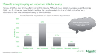 Page 13Confidential Property of Schneider Electric |
Remote analytics play an important role for many
Remote analytics play an important role for the majority. Although more people managing larger buildings
(500k+ sq. ft.), they are more likely to feel that the remote analytic tools are ‘totally critical’ or ‘very
important’ to their role and the efficiency of their business.
How critical are remote analytics tools to your role and the efficiency of your business?
22%
50%
21%
7%
0%
10%
20%
30%
40%
50%
60%
Totally critical Very Important Fairly important Not really important
Column%
Again we seem to see size
of organization determining
usage patterns
 