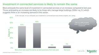 Page 14Confidential Property of Schneider Electric |
Investment in connected services is likely to remain the same
Most anticipate the same level of investment in connected services or an increase compared to last year.
Those anticipating an increase are likely to be those who manage large buildings (500k+ sq. ft.) which
suggests there is an increasing demand in this sector.
In the next year, do you anticipate your investment in connected services (remote analytics, etc.) being:
43%
49%
3%
5%
0%
10%
20%
30%
40%
50%
60%
More than last yearThe same as last yearLess than last year Not sure
Column%
This is a really buoyant
area in terms of planned
investment
 