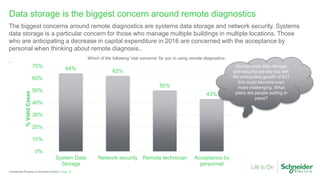 Page 15Confidential Property of Schneider Electric |
Data storage is the biggest concern around remote diagnostics
The biggest concerns around remote diagnostics are systems data storage and network security. Systems
data storage is a particular concern for those who manage multiple buildings in multiple locations. Those
who are anticipating a decrease in capital expenditure in 2016 are concerned with the acceptance by
personal when thinking about remote diagnosis..
. Which of the following 'real concerns' for you in using remote diagnostics:
64% 62%
50%
43%
0%
10%
20%
30%
40%
50%
60%
70%
System Data
Storage
Network security Remote technician Acceptance by
personnel
%ValidCases
Worries over data storage
and security are key but with
the anticipated growth of IOT
this could become even
more challenging. What
plans are people putting in
place?
 