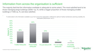 Page 17Confidential Property of Schneider Electric |
Information from across the organisation is sufficient
The majority feel that the information available is adequate to some extent. The most satisfied tend to be
those managing large buildings (500k+ sq. ft.) while a bigger proportion of those managing smaller
buildings (<100k sq. ft.) are less satisfied.
.
To what extent is the information available to you from across the organization sufficient for optimum facility maintenance planning (visibility into
site/system performance, etc.)?
26%
44%
24%
3%
1%
0%
5%
10%
15%
20%
25%
30%
35%
40%
45%
50%
Totally Adequate Reasonably
adequate
It’s just about OK It’s not really
adequate
It’s totally
inadequate
Column%
 