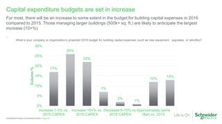 Page 20Confidential Property of Schneider Electric |
Capital expenditure budgets are set in increase
For most, there will be an increase to some extent in the budget for building capital expenses in 2016
compared to 2015. Those managing larger buildings (500k+ sq. ft.) are likely to anticipate the largest
increase (10+%)
.
What is your company or organization’s projected 2016 budget for building capital expenses (such as new equipment, upgrades, or retrofits)?
17%
26%
22%
7%
2%
1%
12%
13%
0%
5%
10%
15%
20%
25%
30%
Increase 1-5% vs.
2015 CAPEX
Increase 10+% vs.
2015 CAPEX
Decrease 6-10% vs.
2015 CAPEX
Approximately same
(flat) vs. 2015
Column%
 