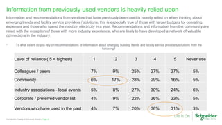Page 22Confidential Property of Schneider Electric |
Information from previously used vendors is heavily relied upon
Information and recommendations from vendors that have previously been used is heavily relied on when thinking about
emerging trends and facility service providers / solutions, this is especially true of those with larger budgets for operating
expenses and those who spend the most on electricity in a year. Recommendations and information from the community are
relied with the exception of those with more industry experience, who are likely to have developed a network of valuable
connections in the industry.
. To what extent do you rely on recommendations or information about emerging building trends and facility service providers/solutions from the
following?
Level of reliance ( 5 = highest) 1 2 3 4 5 Never use
Colleagues / peers 7% 9% 25% 27% 27% 5%
Community 6% 17% 28% 29% 16% 5%
Industry associations - local events 5% 8% 27% 30% 24% 6%
Corporate / preferred vendor list 4% 9% 22% 36% 23% 5%
Vendors who have used in the past 4% 7% 20% 36% 31% 3%
 