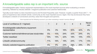 Page 23Confidential Property of Schneider Electric |
A knowledgeable sales rep is an important info. source
A knowledgeable sales / factory equipment representative is the most important sources when evaluating a vendors
operating, followed by industry website / magazine publication and customer testimonials.
Typically social media is a less important source and the least frequently used. However, roughly a quarter those with 7 – 10
years of experience rate LinkedIn article / community as the most important source. Again, this may be because they have
developed a network of connections and they value their thoughts and opinions.
. How important are the following sources to you when evaluating a vendor’s service offering?
Level of confidence (5 = highest) 1 2 3 4 5
Never
use
Knowledgeable sales/factory equipment
representative 5% 3% 16% 30% 42% 3%
Customer testimonial/reference/case study/video 5% 10% 24% 33% 24% 5%
Twitter newsfeed 16% 15% 22% 18% 15% 15%
LinkedIn article/community 11% 16% 19% 24% 17% 13%
Industry website/magazine publication 5% 9% 23% 29% 29% 5%
This is a really traditional market in terms of
information sources used. Magazines are far
more important than in most other sectors
 