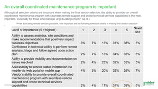 Page 24Confidential Property of Schneider Electric |
An overall coordinated maintenance program is important
Although all selection criteria are important when making the final vendor selection, the ability to provider an overall
coordinated maintenance program with seamless remote support and onsite technical services capabilities is the most
important, especially for those who manage large buildings (500k+ sq. ft.).
. When evaluating remote services providers, how important are the following selection criteria in making final vendor selection?
Level of importance (5 = highest) 1 2 3 4 5
Never
use
Ability to assess analytics, site conditions and
make recommendations that positively impact
business objectives 3% 7% 16% 31% 38% 5%
Confidence in technical ability to perform remote
analysis, triage and follow agreed upon action
plan 2% 7% 16% 34% 35% 6%
Ability to provide visibility and documentation on
issues resolved 2% 4% 23% 32% 35% 5%
Accessibility to service status information via
mobile via web portal or mobile app 4% 8% 20% 32% 29% 7%
Vendor’s ability to provide overall coordinated
maintenance program with seamless remote
support and onsite technical services
capabilities 2% 4% 17% 31% 39% 6%
 