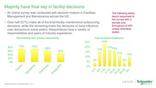 Page 3Confidential Property of Schneider Electric |
Majority have final say in facility decisions
• An online survey was conducted with decision makers in Facilities
Management and Maintenance across the US.
• Over half (57%) make all of the final facility maintenance outsourcing
decisions, while the remaining make the decisions or have influence
over decisions to some extent. Respondents have a variety of
responsibilities and years of industry experience:
73% 72%
62%
47%
0%
20%
40%
60%
80%
Responsibility (incl. primary responsibility)
4%
15%
23%
17%16%
11%
4%
10%
0%
5%
10%
15%
20%
25%
Years of Industry Experience
The following slides
depict responses to
the survey with a
sample size
throughout of 405
unless otherwise
stated.
 