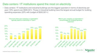 Page 4Confidential Property of Schneider Electric |
Data centers / IT institutions spend the most on electricity
• Data centers / IT institutions and industrial buildings are the biggest spenders in terms of electricity per
year (18% spend over $500,001). Those in Industrial building have the largest annual budget for building
operating expenses (20% with budget of $500,001+)
7%
3%
7%
11%
16%
19% 18%
20%
0%
5%
10%
15%
20%
25%
How much does your company or organization
typically spend on electricity in 1 year?
9%
7% 7%
18%17%
15%
12%
14%
0%
5%
10%
15%
20%
What is your company or organization’s
annual budget for building operating
expenses?
 