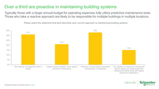 Page 6Confidential Property of Schneider Electric |
Over a third are proactive in maintaining building systems
Typically those with a larger annual budget for operating expenses fully utilize predictive maintenance tools.
Those who take a reactive approach are likely to be responsible for multiple buildings in multiple locations.
31%
21%
33%
15%
0%
5%
10%
15%
20%
25%
30%
35%
Very reactive, fix equipment when it
breaks
Largely reactive break/fix, some regular
preventive maintenance
Proactive, conduct regular preventive
maintenance on equipment
Full utilization of predictive maintenance
tools to assess and target equipment
maintenance efforts along with regular
preventive maintenance
Please select the statement that best describes your current approach to maintaining building systems
 