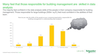 Page 8Confidential Property of Schneider Electric |
Many feel that those responsible for building management are skilled in data
analysis
The majority feel confident in the data analysis skills of the people in their company responsible for building
management. Those responsible for large buildings (500k+ sq.ft.) feel most confident in the abilities of their
team.
3%
5%
19%
40%
29%
3%
0%
5%
10%
15%
20%
25%
30%
35%
40%
45%
1 – No skills at all 2 3 4 5 – Extremely skilled I do not know
How do you rate the skills of the people at your company/organization responsible for
building management in understanding data analysis?
There’s a lot of
confidence in
people’s ability
to understand
data
 