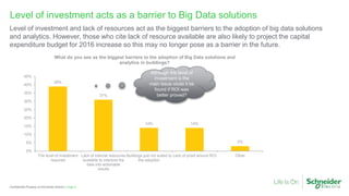 Page 9Confidential Property of Schneider Electric |
Level of investment acts as a barrier to Big Data solutions
Level of investment and lack of resources act as the biggest barriers to the adoption of big data solutions
and analytics. However, those who cite lack of resource available are also likely to project the capital
expenditure budget for 2016 increase so this may no longer pose as a barrier in the future.
39%
31%
14% 14%
3%
0%
5%
10%
15%
20%
25%
30%
35%
40%
45%
The level of investment
required
Lack of internal resources
available to interpret the
data into actionable
results
Buildings just not suited to
the adoption
Lack of proof around ROI Other
What do you see as the biggest barriers to the adoption of Big Data solutions and
analytics in buildings?
Although the level of
investment is the
main issue could it be
found if ROI was
better proved?
 