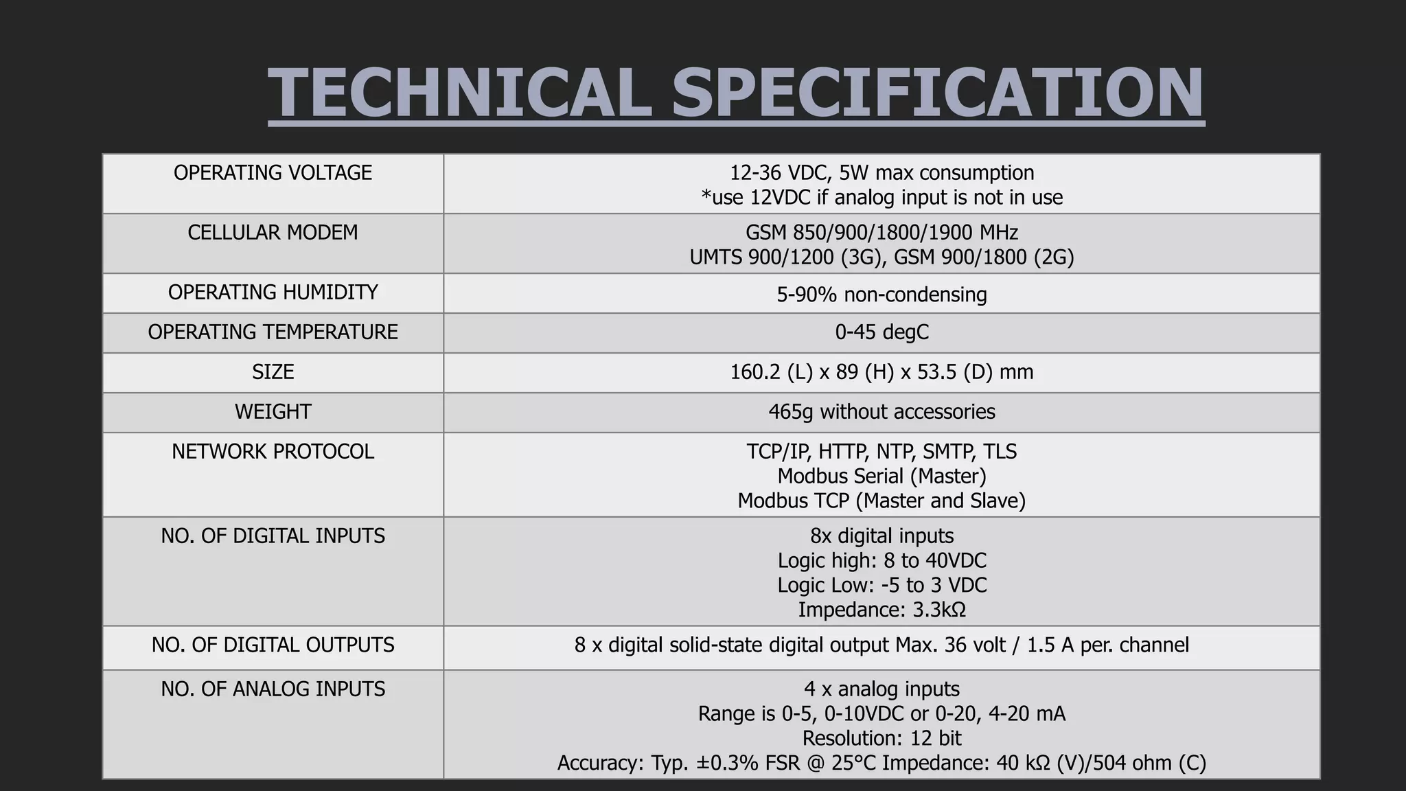 TECHNICAL SPECIFICATION
OPERATING VOLTAGE 12-36 VDC, 5W max consumption
*use 12VDC if analog input is not in use
CELLULAR MODEM GSM 850/900/1800/1900 MHz
UMTS 900/1200 (3G), GSM 900/1800 (2G)
OPERATING HUMIDITY 5-90% non-condensing
OPERATING TEMPERATURE 0-45 degC
SIZE 160.2 (L) x 89 (H) x 53.5 (D) mm
WEIGHT 465g without accessories
NETWORK PROTOCOL TCP/IP, HTTP, NTP, SMTP, TLS
Modbus Serial (Master)
Modbus TCP (Master and Slave)
NO. OF DIGITAL INPUTS 8x digital inputs
Logic high: 8 to 40VDC
Logic Low: -5 to 3 VDC
Impedance: 3.3kΩ
NO. OF DIGITAL OUTPUTS 8 x digital solid-state digital output Max. 36 volt / 1.5 A per. channel
NO. OF ANALOG INPUTS 4 x analog inputs
Range is 0-5, 0-10VDC or 0-20, 4-20 mA
Resolution: 12 bit
Accuracy: Typ. ±0.3% FSR @ 25°C Impedance: 40 kΩ (V)/504 ohm (C)
 