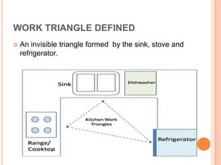 WORK TRIANGLE DEFINED
 An invisible triangle formed by the sink, stove and
refrigerator.
 