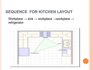SEQUENCE FOR KITCHEN LAYOUT
Workplace → sink → workplace →workplace →
refrigerator
 
