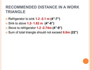 RECOMMENDED DISTANCE IN A WORK
TRIANGLE
 Refrigerator to sink 1.2 -2.1 m (4”-7”)
 Sink to stove 1.2- 1.82 m (4”-6”)
 Stove to refrigerator 1.2 -2.74m (4”-9”)
 Sum of total triangle should not exceed 6.6m (22”)
 