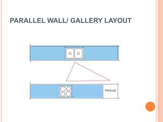 PARALLEL WALL/ GALLERY LAYOUT
 