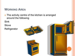 WORKING AREA
 The activity centre of the kitchen is arranged
around the following
Sink
Stove
Refrigerator
 
